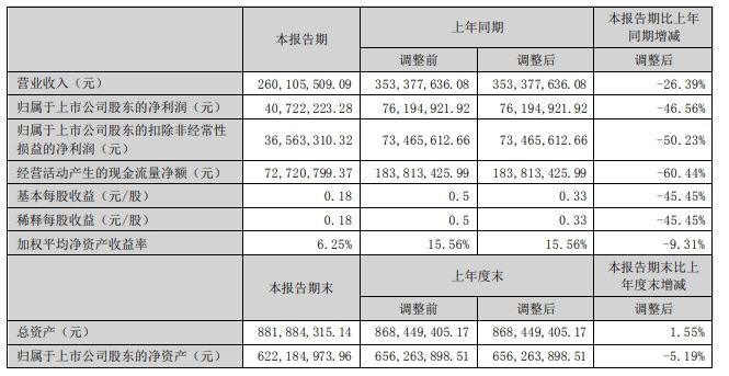 劲拓股份：上半年净利润同比增长9.14% 拟10派3.8元