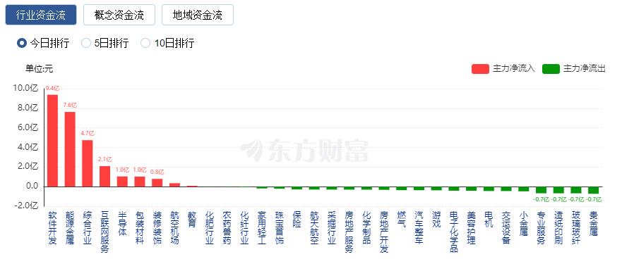 电力设备行业资金流出榜：盟固利、隆基绿能等净流出资金居前