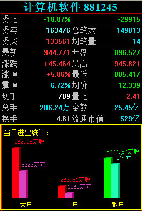 今日10.14亿元主力资金潜入房地产业