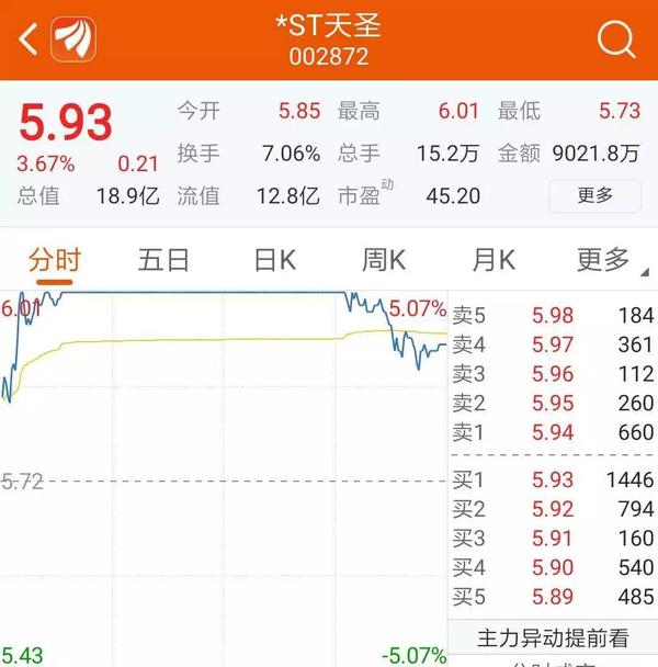 ST天圣连收3个涨停板