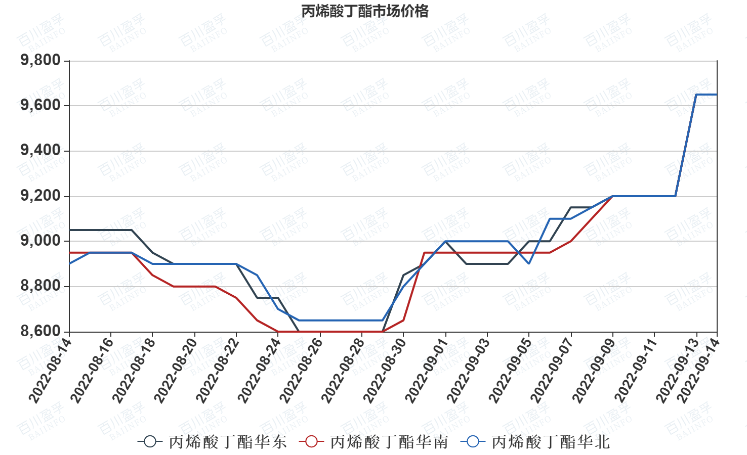 2024年8月12日丙烯酸正丁酯价格行情今日报价查询