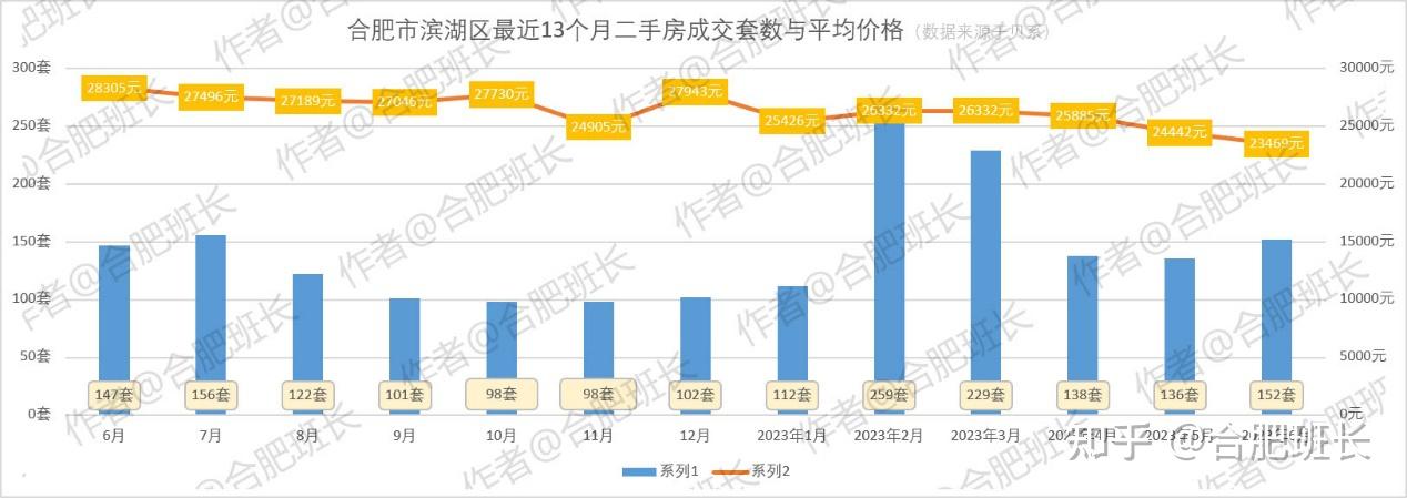 重点城市二手房市场延续“以价换量”态势 成交量维持一定规模