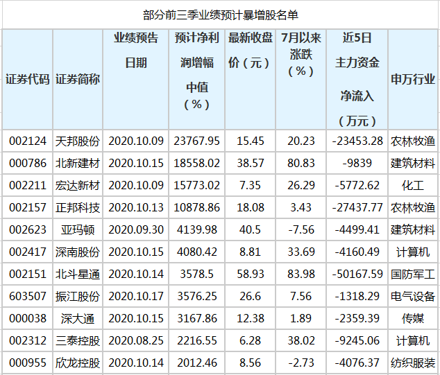 今日59家公司公布半年报 9家业绩增幅翻倍