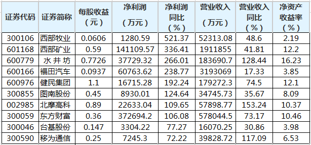 今日59家公司公布半年报 9家业绩增幅翻倍