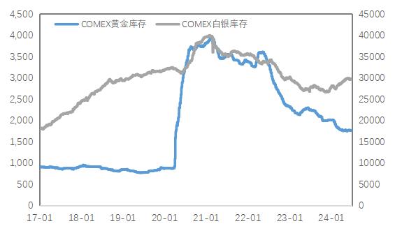 COMEX铜库存连续增加 淡季铜价延续弱势调整