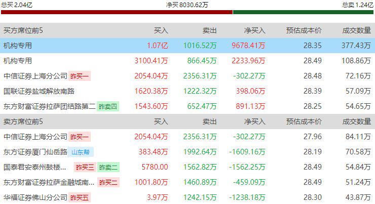 香雪制药8月12日龙虎榜数据