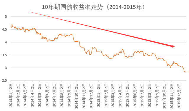 现券全面“飘红” 多家机构预测：10年国债收益率区间下限为2.1%