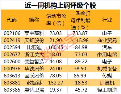 55股今日获机构买入评级 5股上涨空间超50%