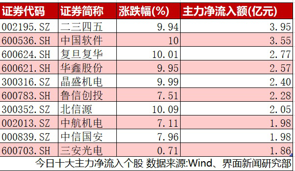 32股受青睐，北向资金增持额超3000万元