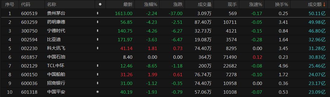 32股受青睐，北向资金增持额超3000万元