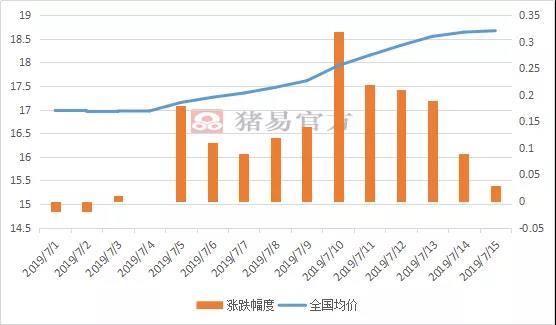 国家统计局：8月上旬生猪（外三元）价格环比上涨5.7%