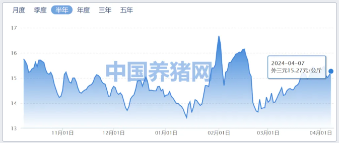 国家统计局：8月上旬生猪（外三元）价格环比上涨5.7%