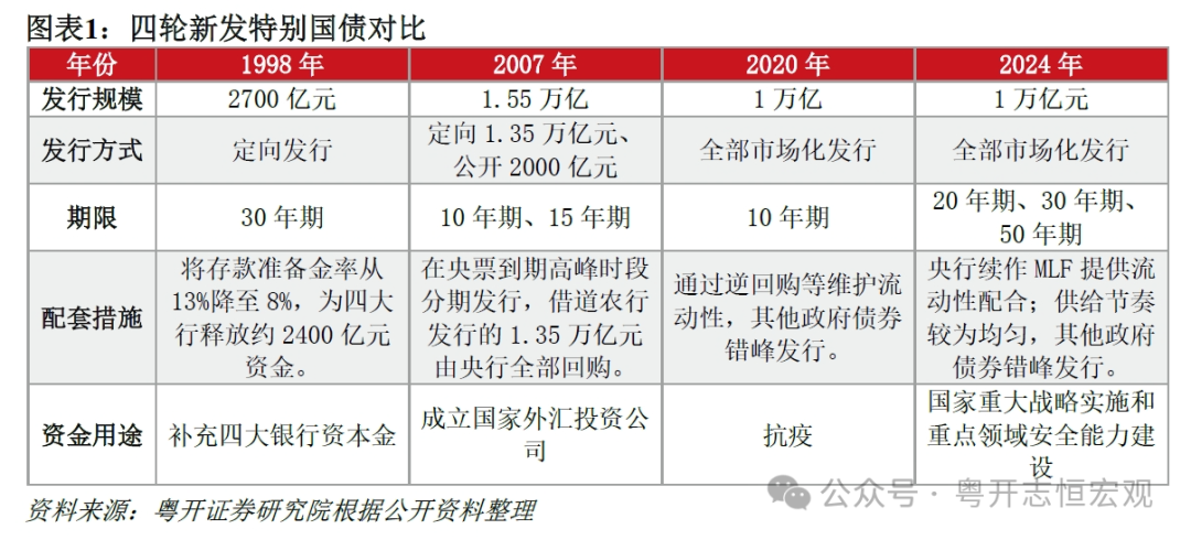 财政部拟第二次续发行2024年超长期特别国债