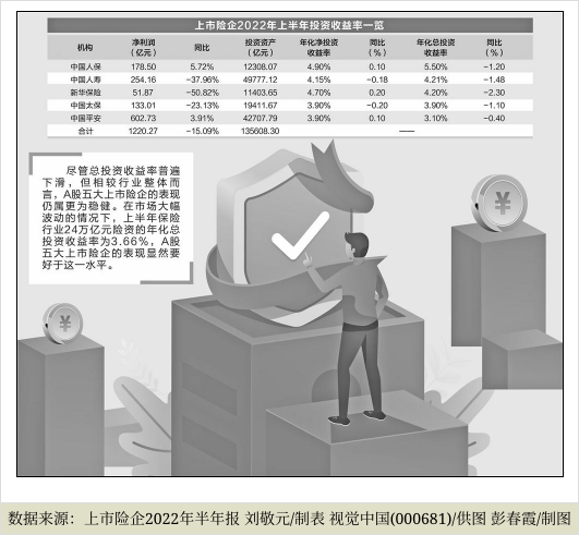 135家险企"中考"大比拼！人身险综合投资收益率力压财产险