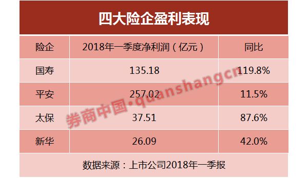 135家险企"中考"大比拼！人身险综合投资收益率力压财产险