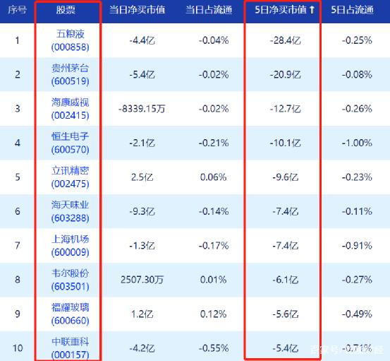 44只股遭北向资金减仓超30%