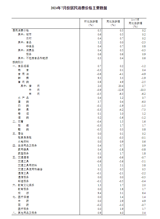 国家统计局：7月份商品住宅销售价格环比下降，同比降幅整体略有扩大