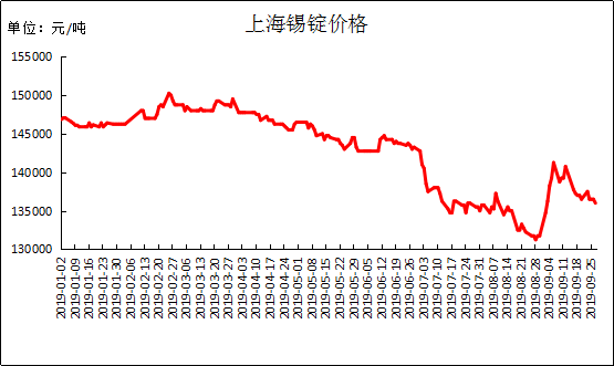 （2024年8月15日）今日沪锡期货和伦锡最新价格查询