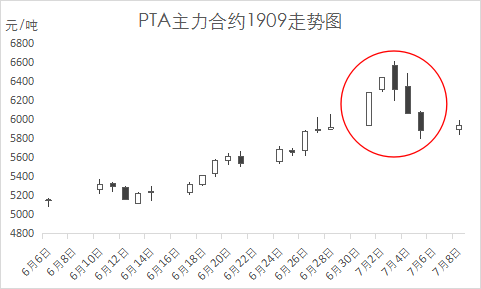 8月15日PTA厂库库存天数为3.76天