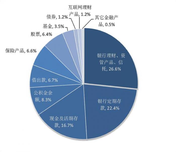 十年大数据解读资管业变迁：保险资管、公募基金暂居一二，债牛推动银行理财再度“崛起”，低利率下“赚钱”效应锐减