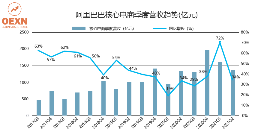 最新！阿里巴巴营收微增净利下滑，AI推动阿里云重回增长