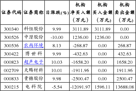 8月15日龙虎榜，机构青睐这10股