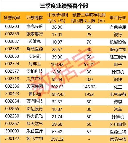 今日132家公司公布半年报 15家业绩增幅翻倍