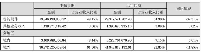 长春高新加大研发投入 上半年营收增长7.6%