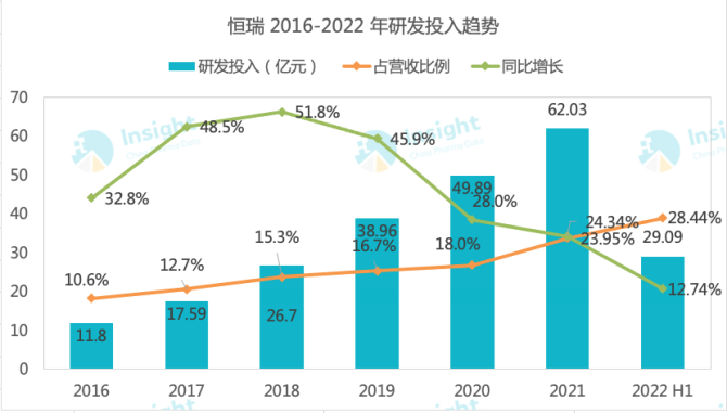 长春高新加大研发投入 上半年营收增长7.6%