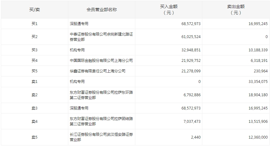 深圳华强涨停，深股通龙虎榜上净卖出354.21万元