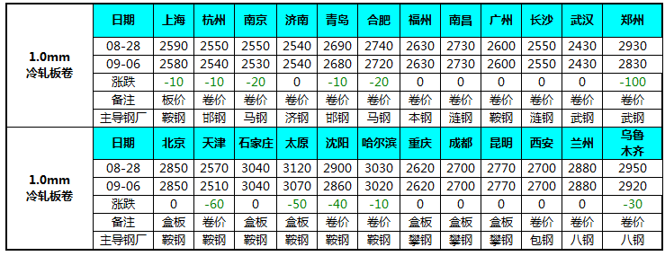 2024年9月6日今日青岛冷轧板卷价格最新行情消息