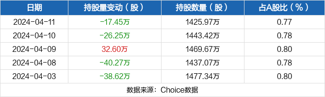 保变电气录得5天4板