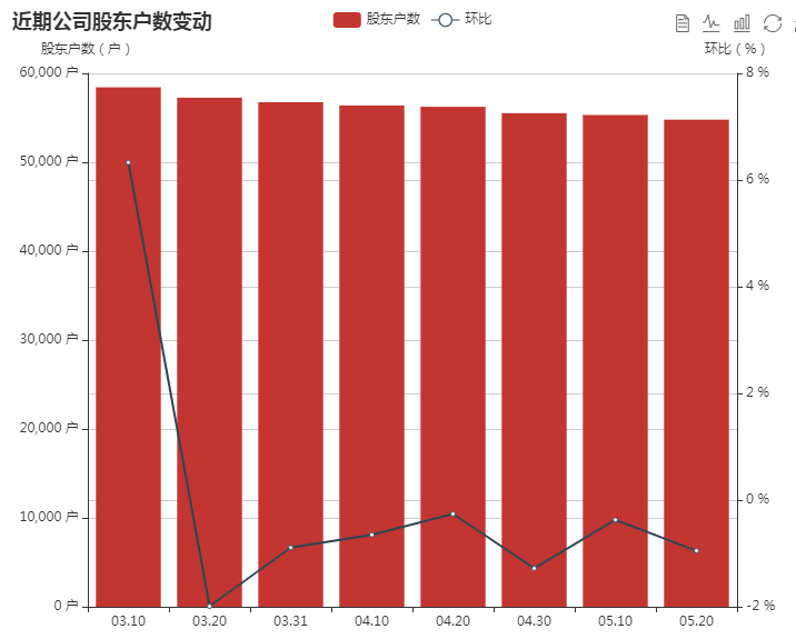 湘电股份筹码持续集中 最新股东户数下降0.49%