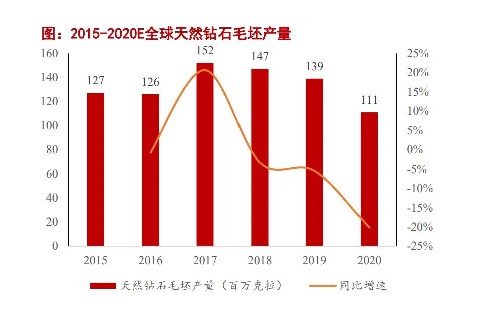 培育钻石市场急速降温 价格跌至天然钻石的1/20