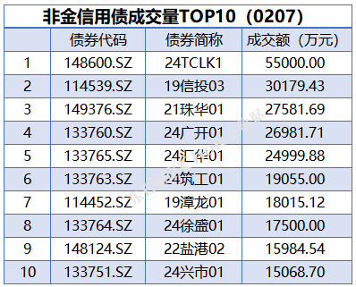 超长端国债活跃券收益率进一步下行