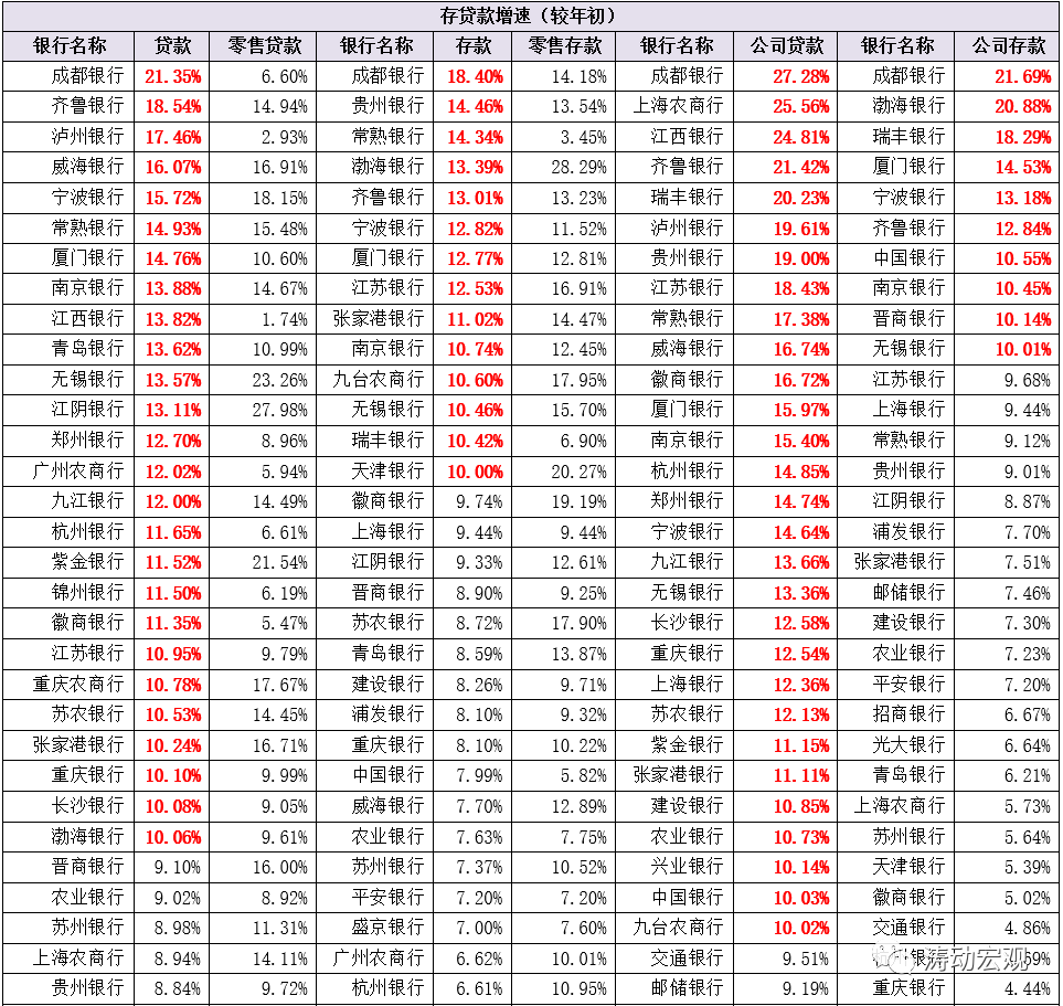 银行业竞争力排行：5家大行、3家股份行、2家城商行位列前10