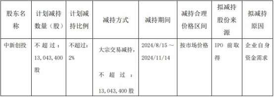 泰坦科技：股东拟减持不超过2%公司股份