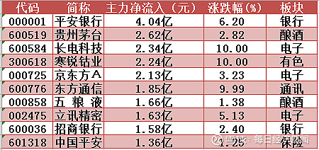 6只科创板个股主力资金净流入超1000万元