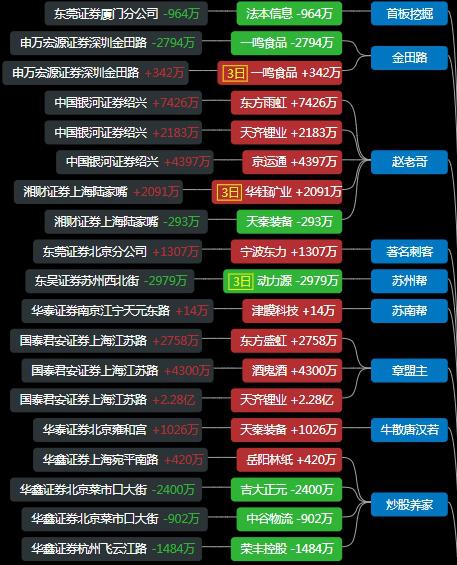 宗申动力换手率23.40%，机构龙虎榜净买入9868.36万元