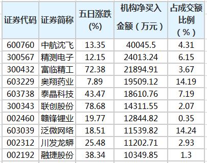 宗申动力换手率23.40%，机构龙虎榜净买入9868.36万元