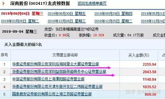 深赛格9月6日龙虎榜数据