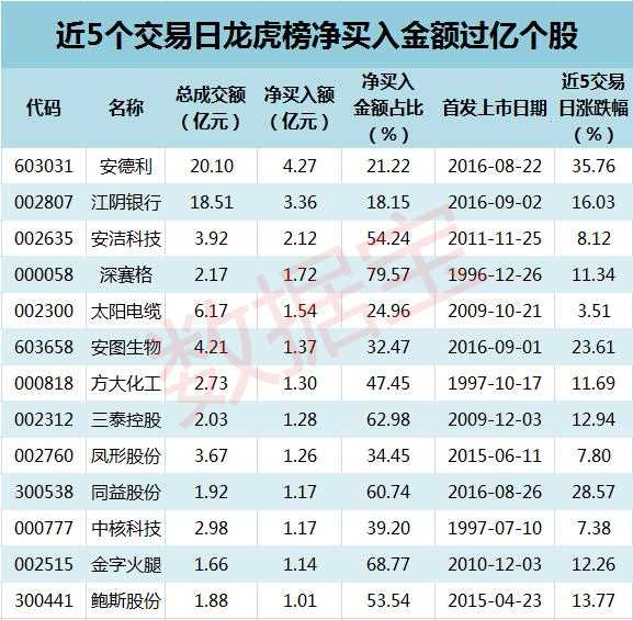 深赛格9月6日龙虎榜数据