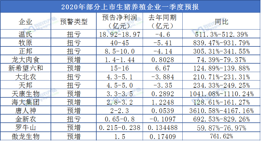 多家养殖公司披露8月销售数据 生猪均价再现同比上涨