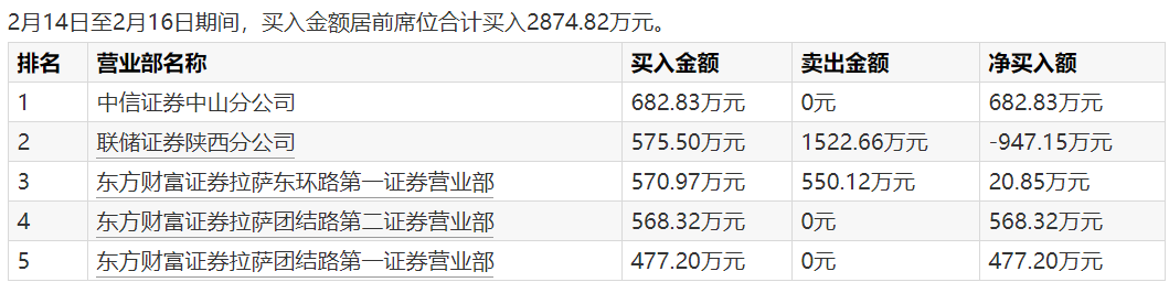 17天16板！妖股狂飙，谁在炒作？