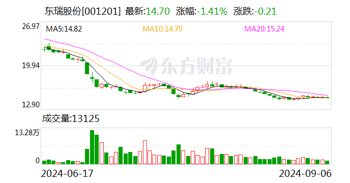 神农集团：8月份销售生猪收入4.13亿元 商品猪销售均价环比涨6.27%