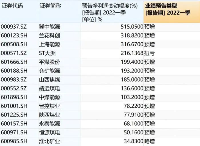 煤炭行业资金流出榜：陕西煤业、中国神华等净流出资金居前