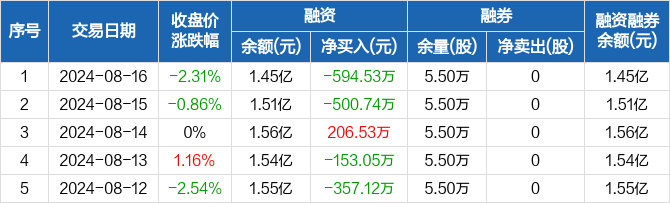 深沪北融资余额连续5周减少