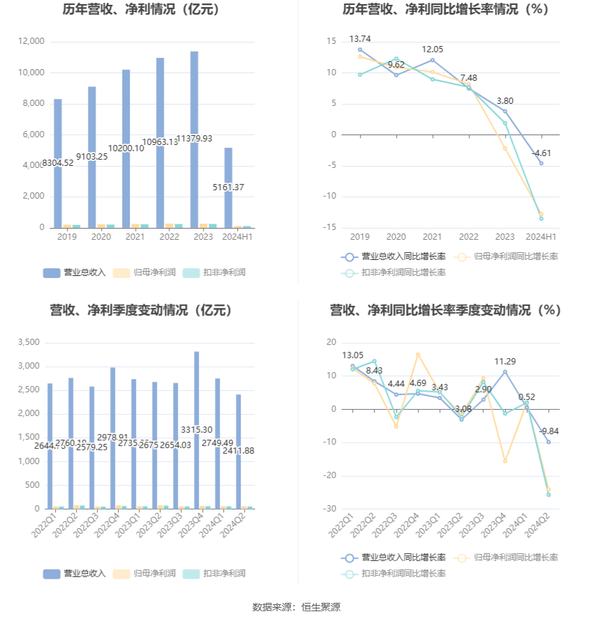 屹通新材：2024年半年度净利润约2808万元，同比下降6.97%