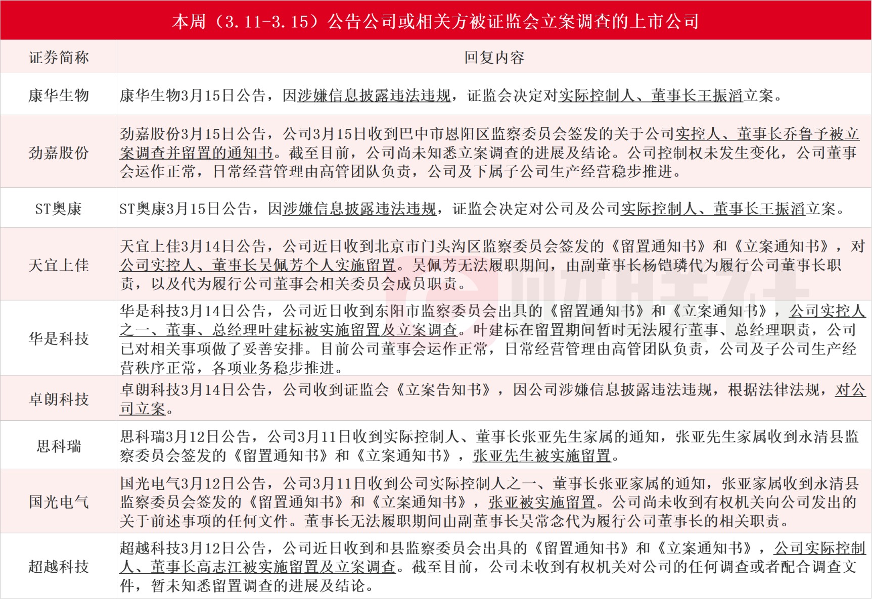 突发！5家A股公司公告：被证监会立案