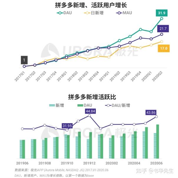 拼多多再造电商红利：“百亿减免”普惠商家，更利于服务消费